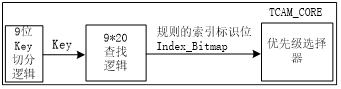 圖 1 TSN 整體實(shí)現(xiàn)結(jié)構(gòu)圖